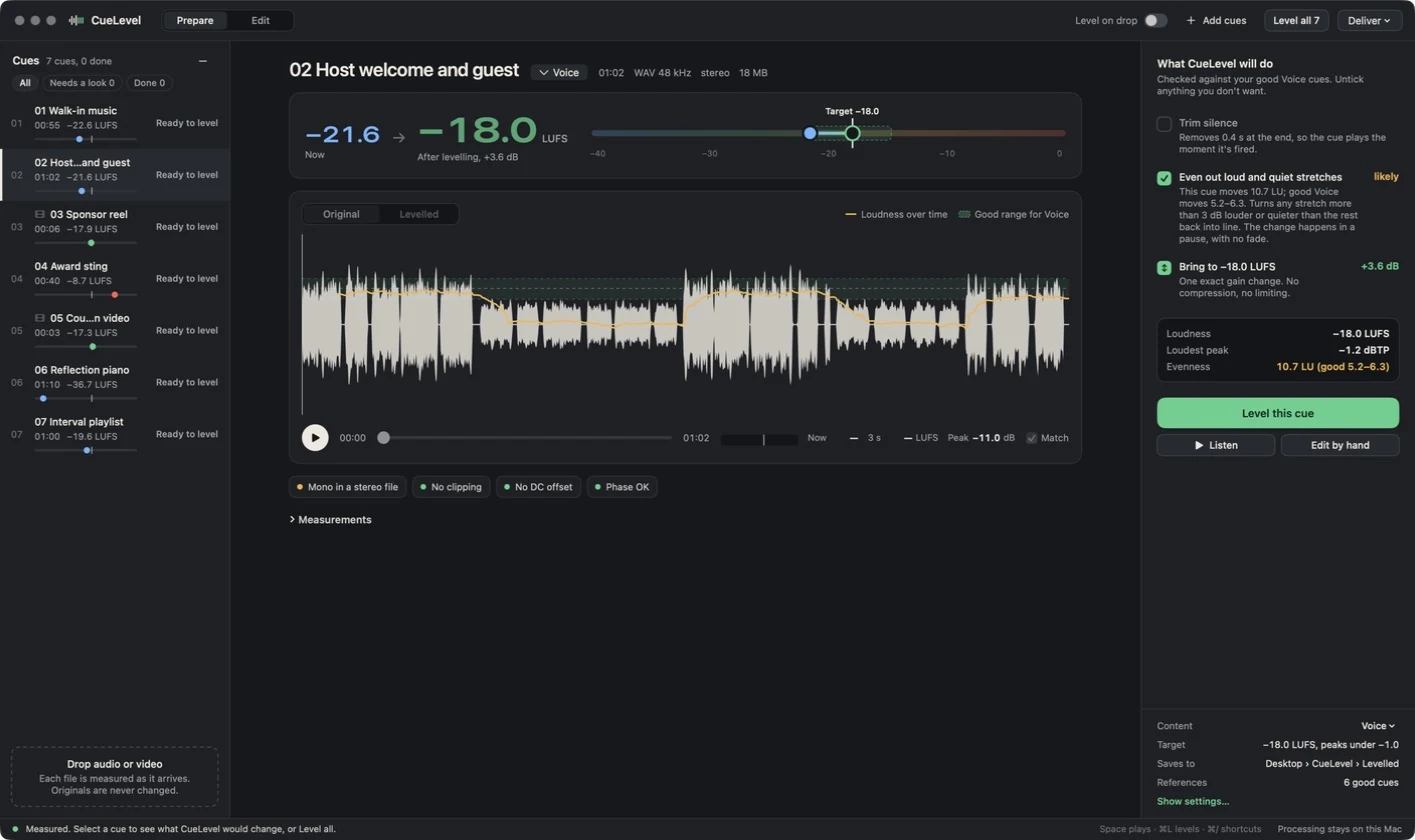 CueLevel showing seven example cues, the host cue's loudness readout at −21.6 going to −18.0 LUFS, its waveform, and the plan: even out loud and quiet stretches, then bring to −18 LUFS.